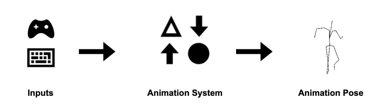Animation Input and Outputs